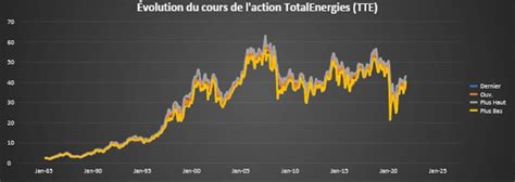 cours action total en temps réel.